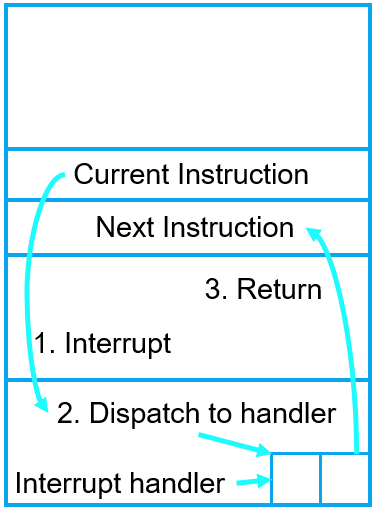 CPU IO interrupts steps